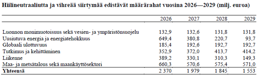 Hiilineutraaliutta ja vihreää siirtymää edistävät määrärahat vuosina 2026-2029 (milj. euroa)