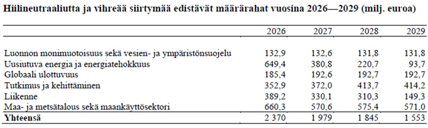 Hiilineutraaliutta ja vihreää siirtymää edistävät määrärahat vuosina 2026-2029 (milj. euroa)