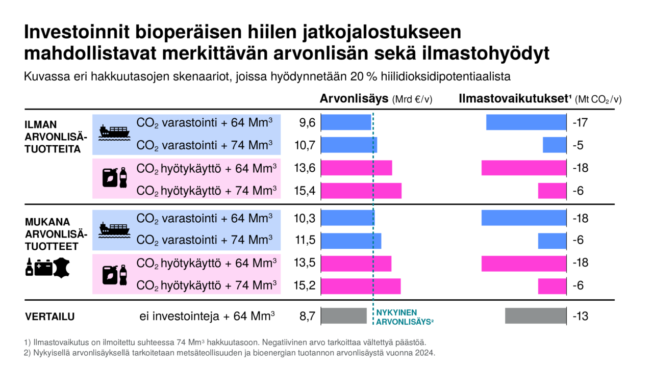 Investoinnit bioperäisen hiilen jatkojalostukseen mahdollistavat merkittävän arvonlisän sekä ilmastohyödyt